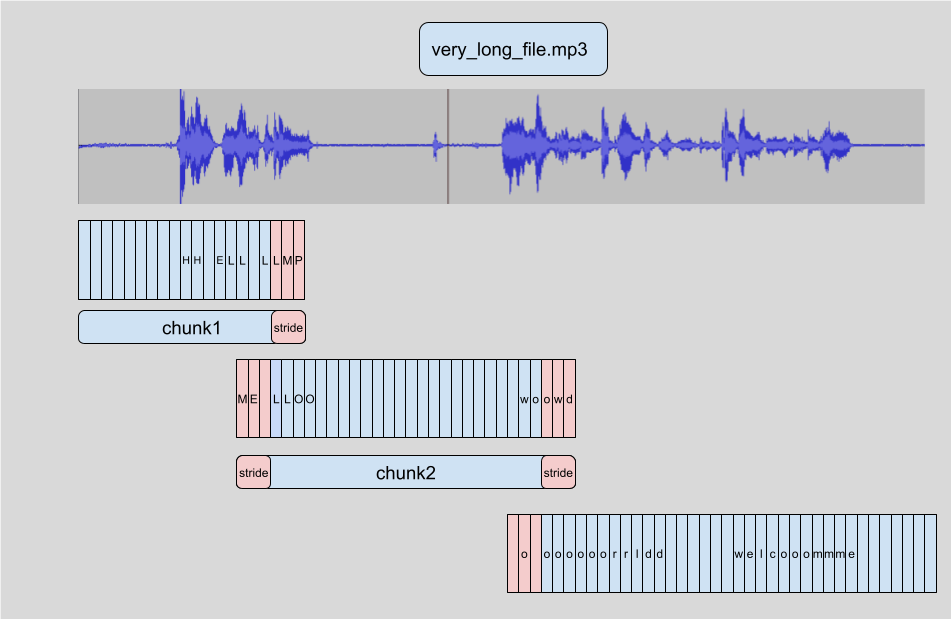 🤗 Transformers chunking algorithm. Source: https://huggingface.co/blog/asr-chunking.