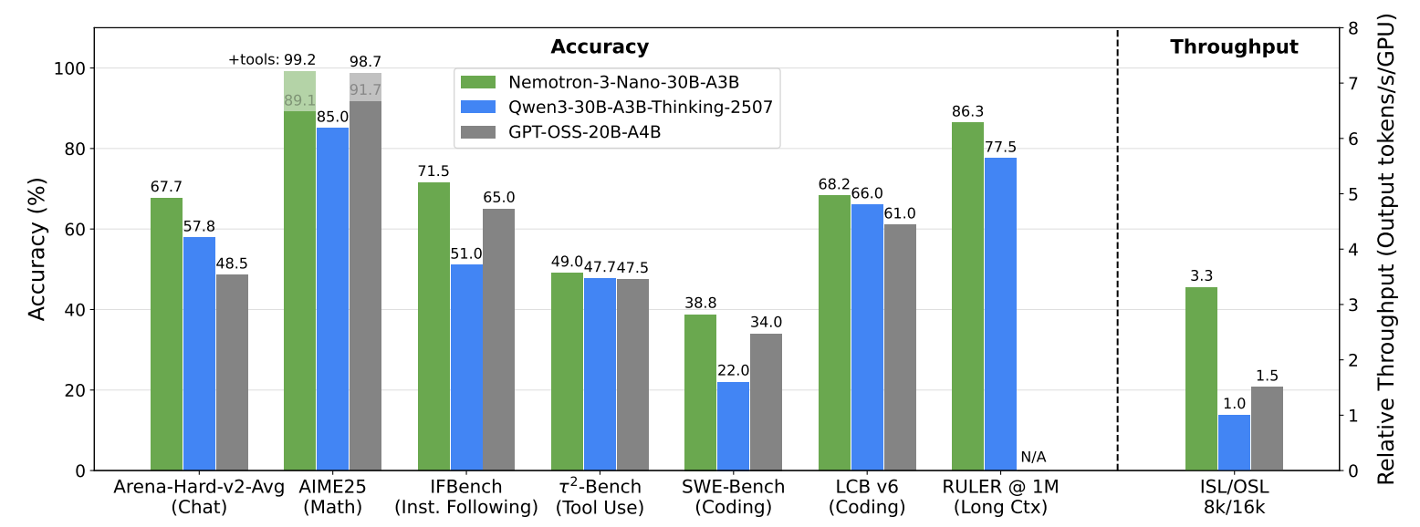 A two-panel figure comparing Nemotron 3 Nano with Qwen3-30B and GPT-OSS-20B. The left panel displays accuracy scores, showing Nano equal or higher across benchmarks. The right panel displays inference throughput bars, where the Nano is significantly taller; illustrating 3.3x speed over Qwen3 and 2.2x over GPT-OSS.