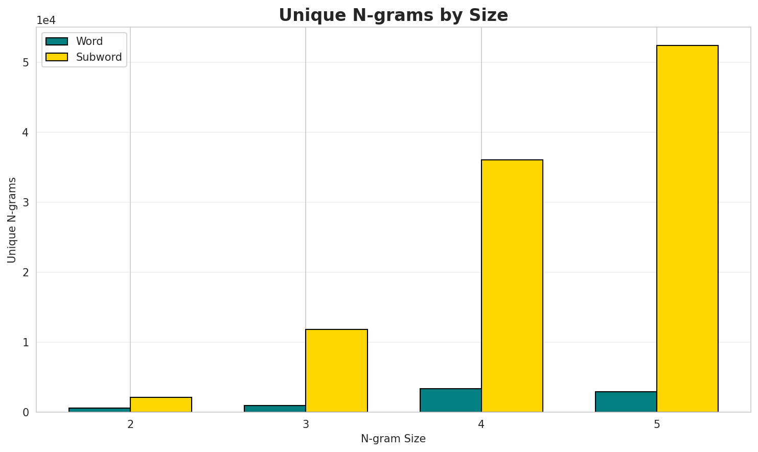 N-gram Unique