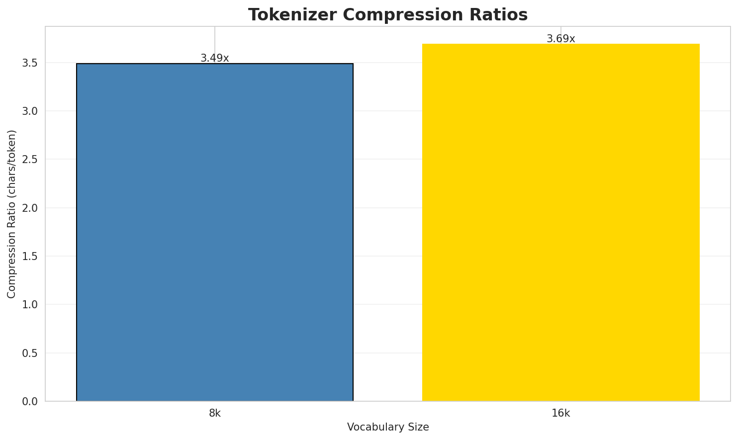Tokenizer Compression