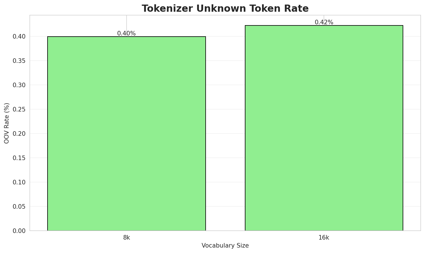 Tokenizer OOV