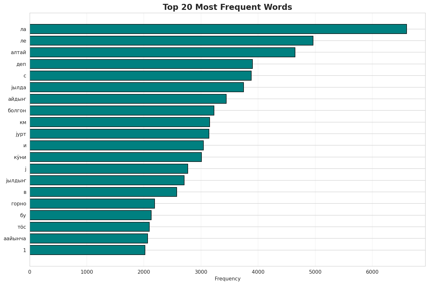 Top Words