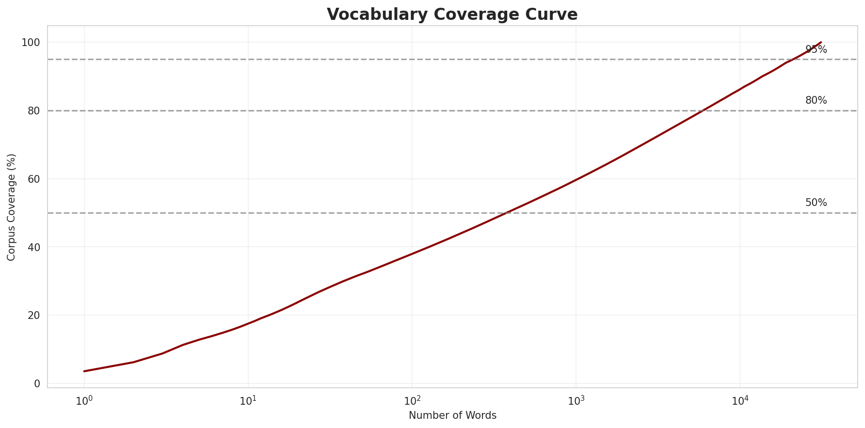 Coverage Curve