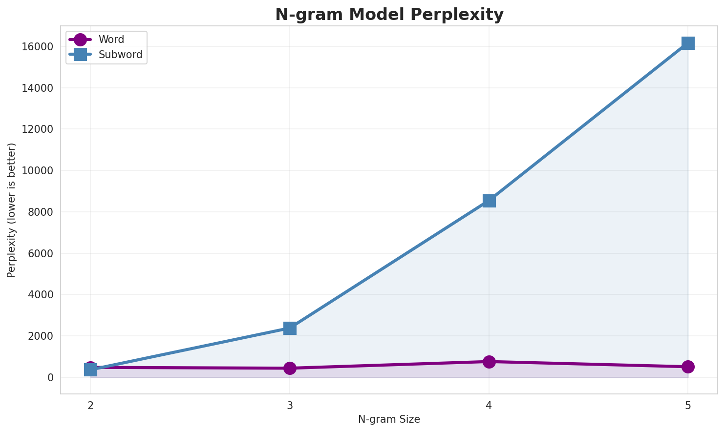 N-gram Perplexity