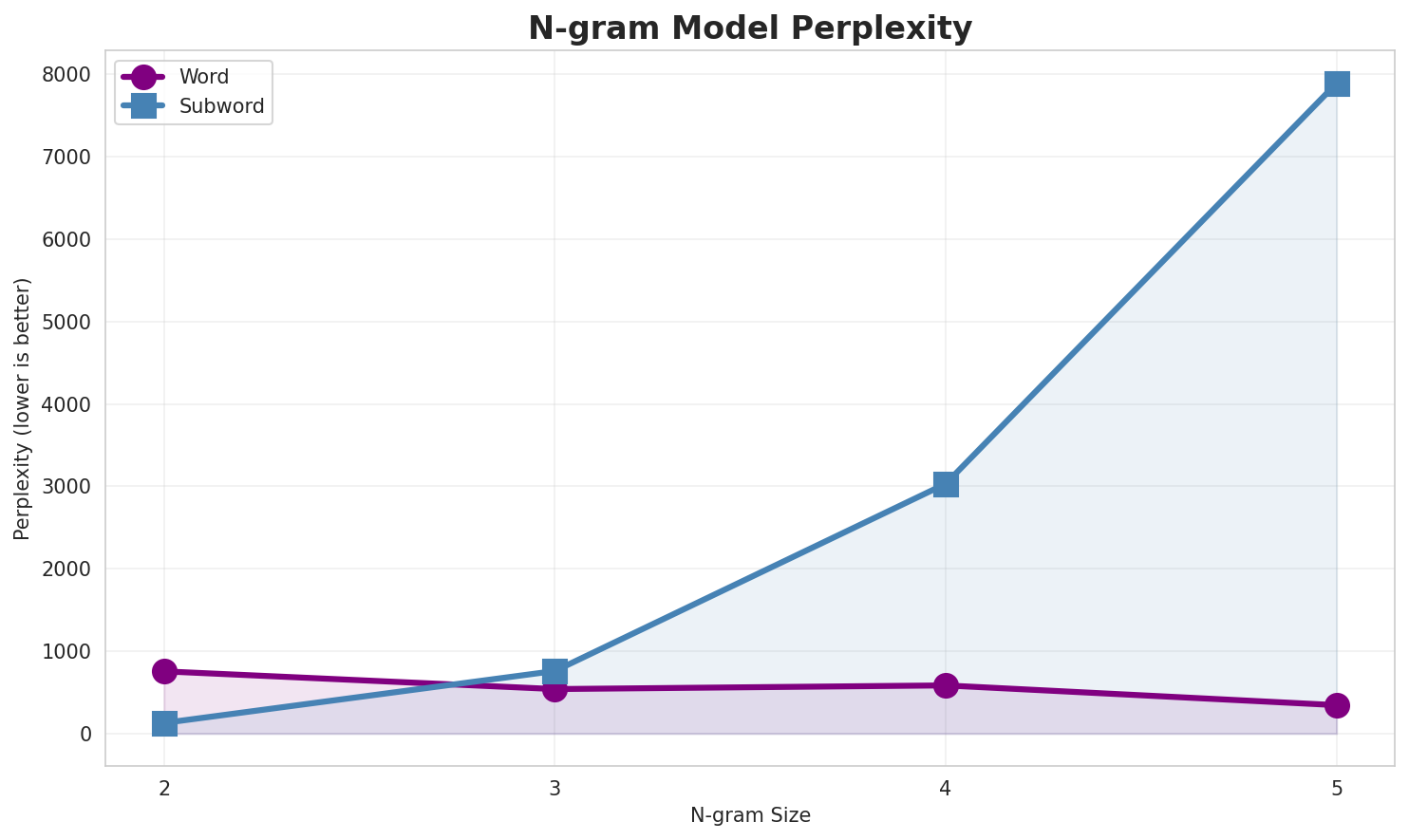N-gram Perplexity