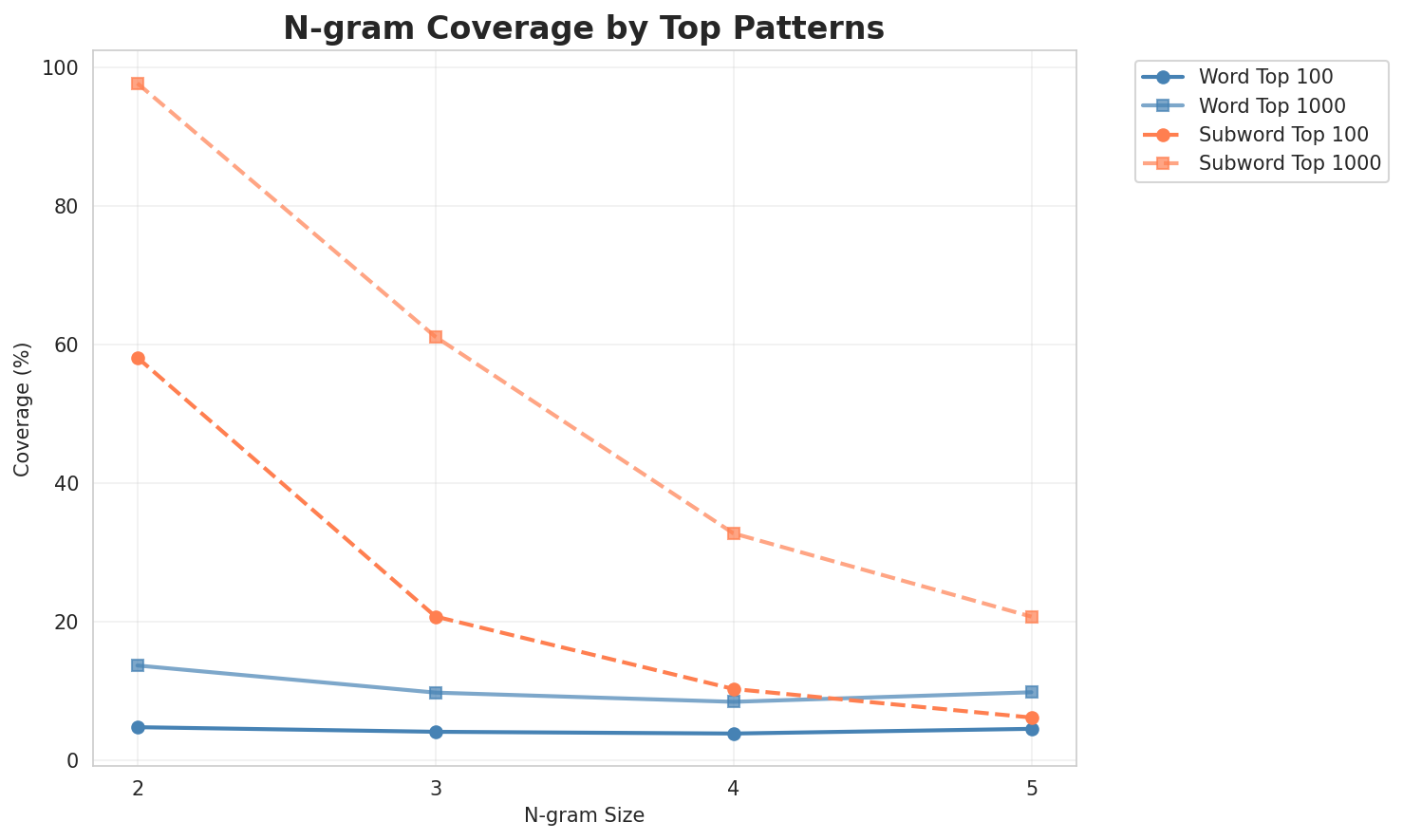 N-gram Coverage