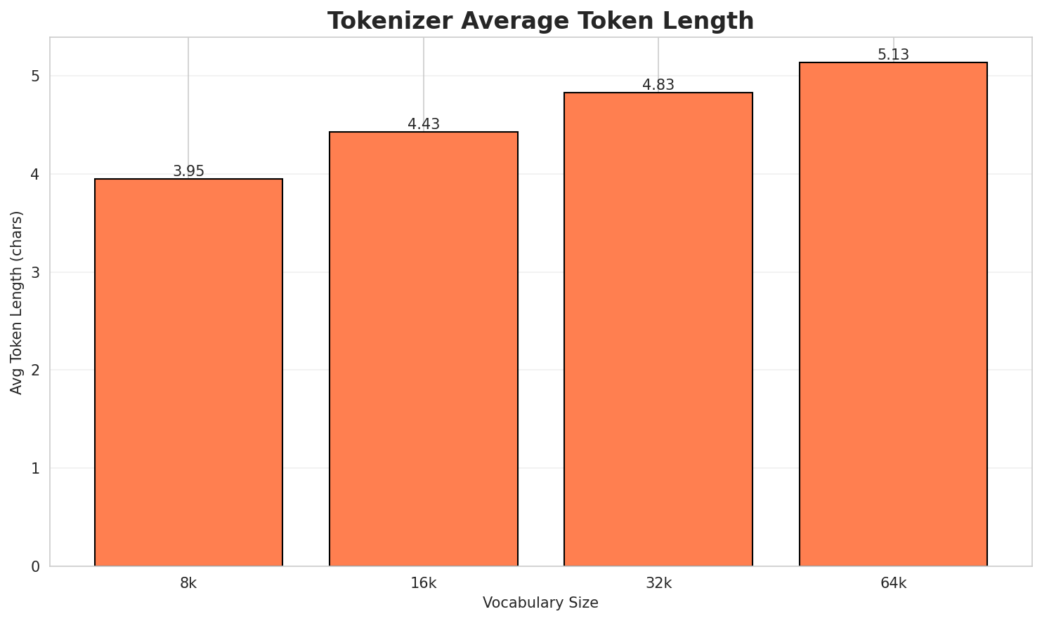 Tokenizer Fertility
