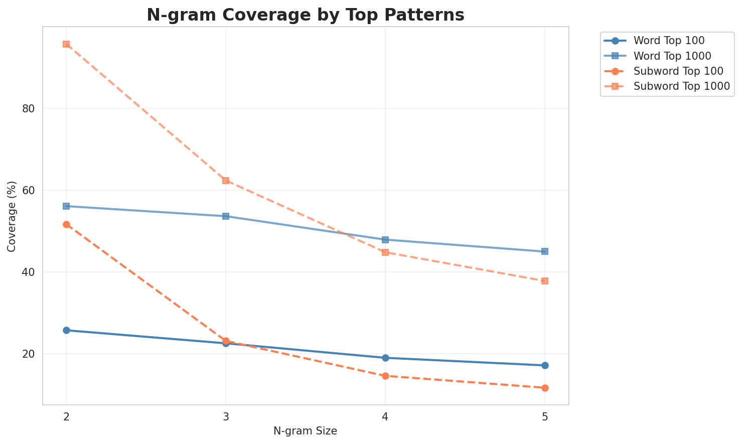 N-gram Coverage