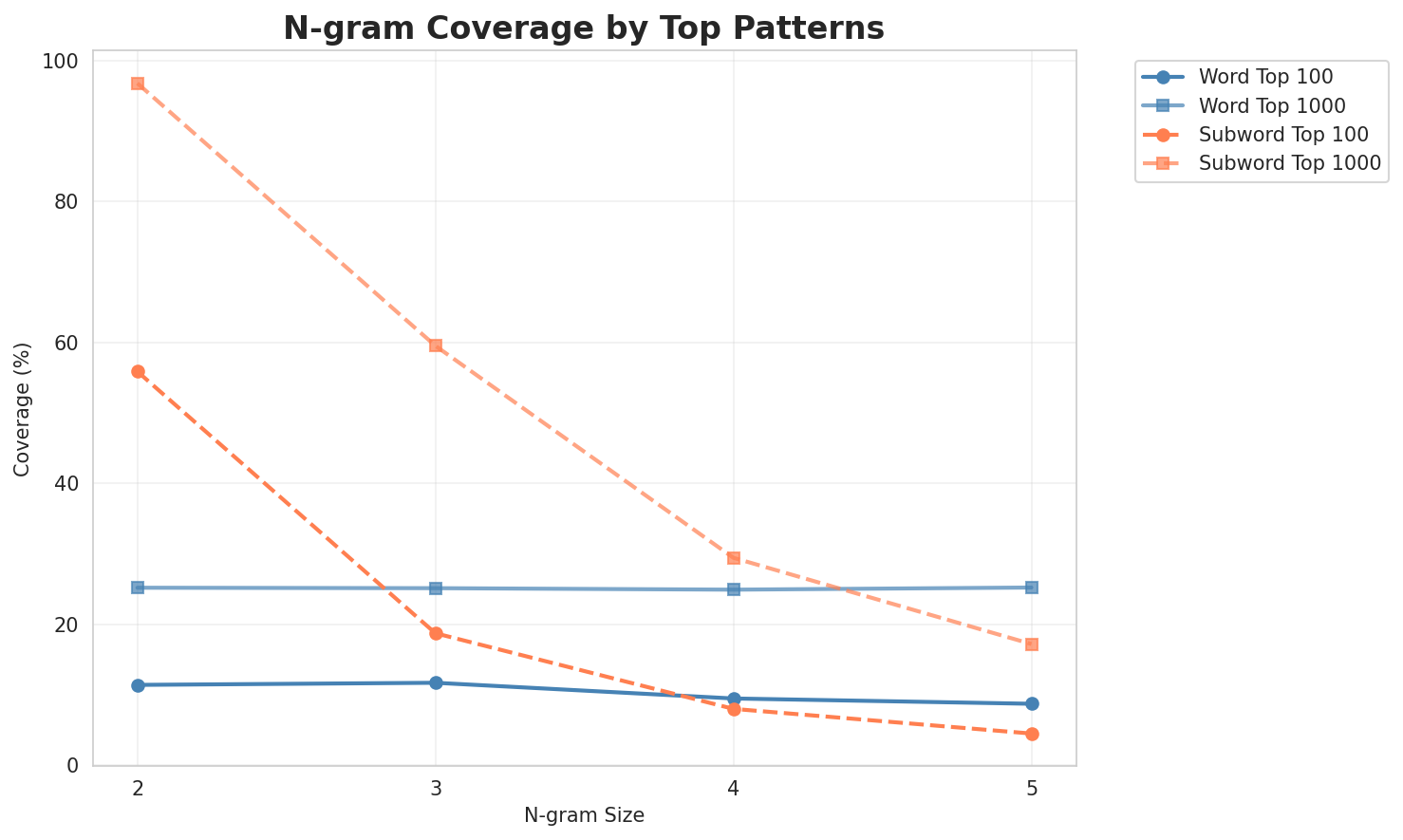 N-gram Coverage