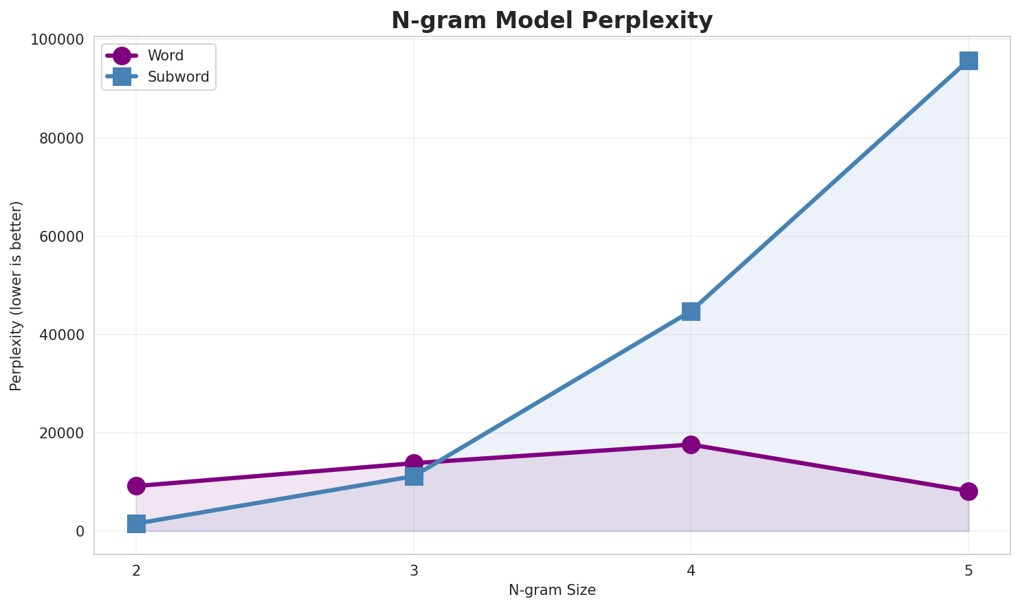 N-gram Perplexity