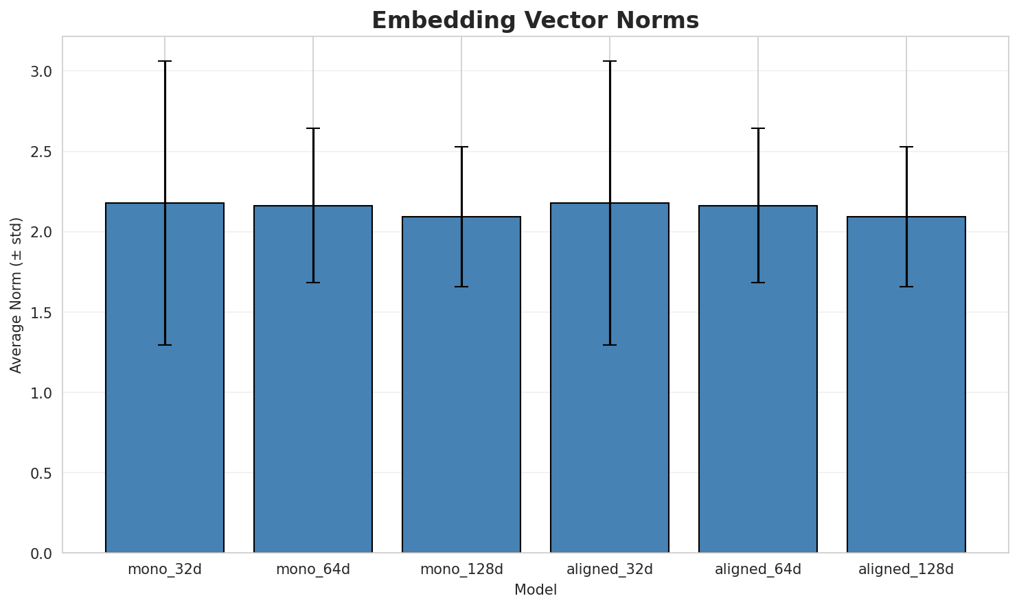 embedding_norms.png