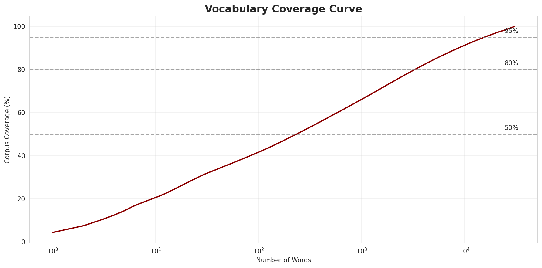 Coverage Curve
