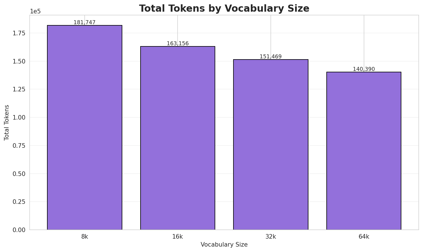 Total Tokens