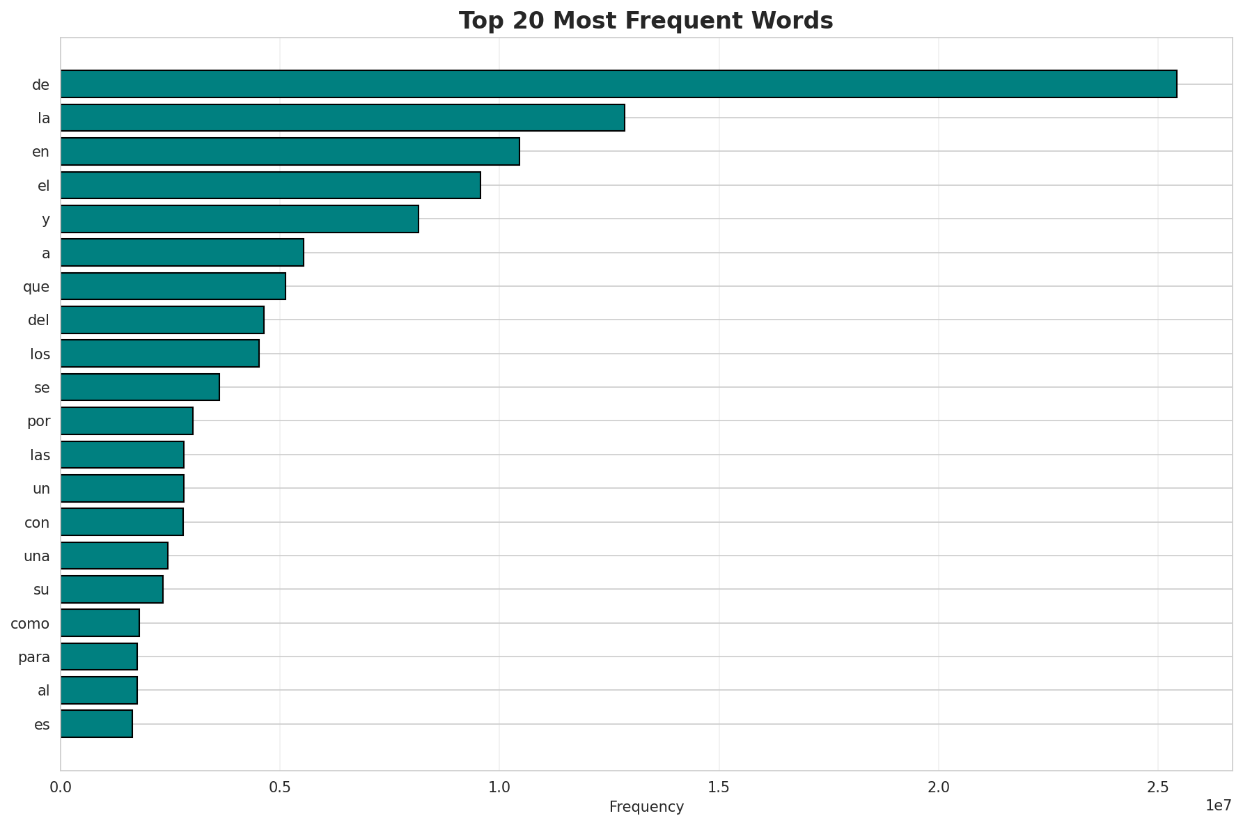 Top Words