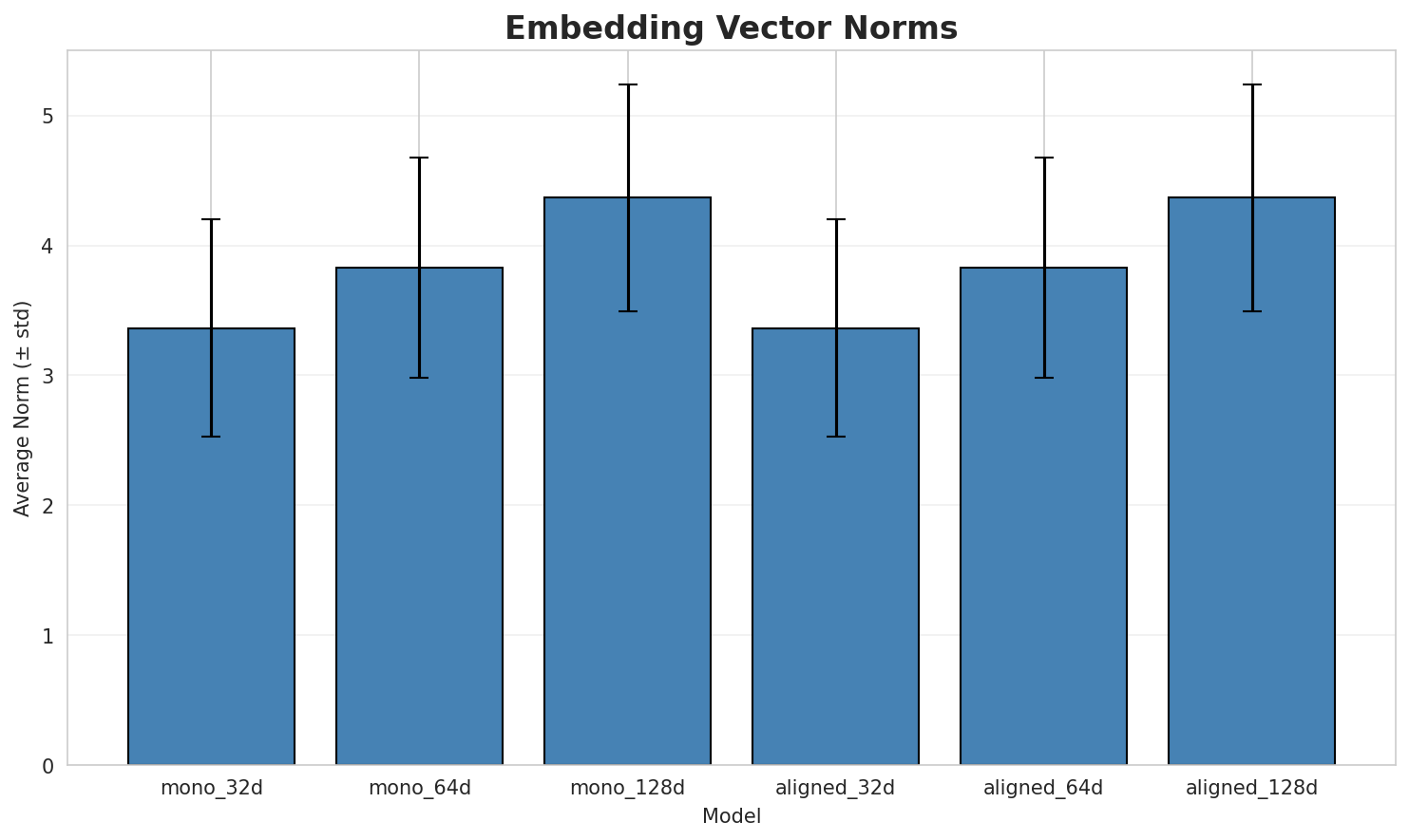 embedding_norms.png