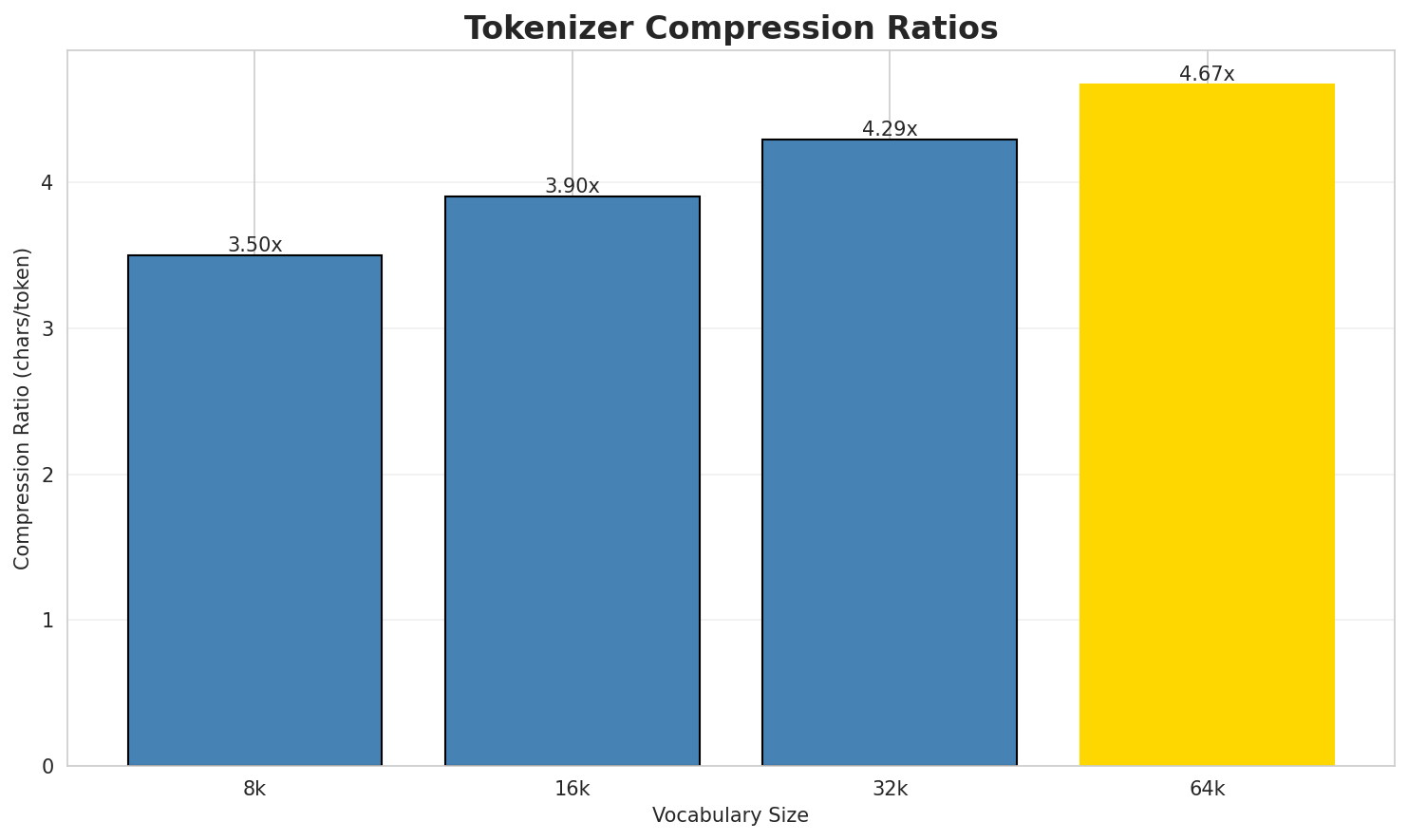 Tokenizer Compression