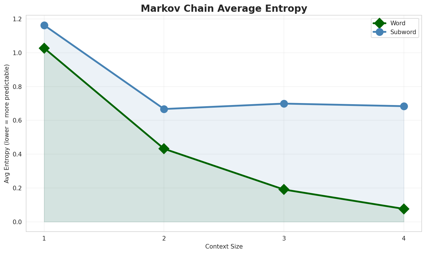 Markov Entropy