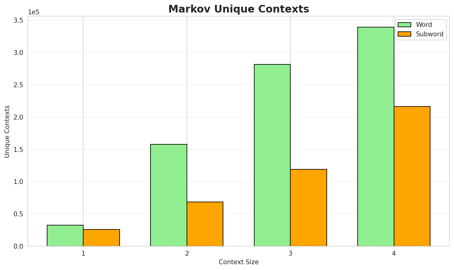 Markov Contexts