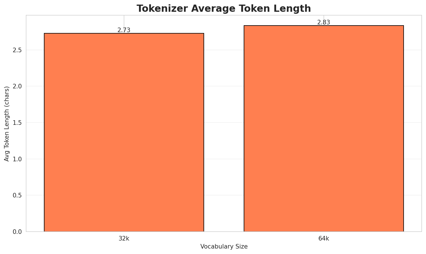 Tokenizer Fertility