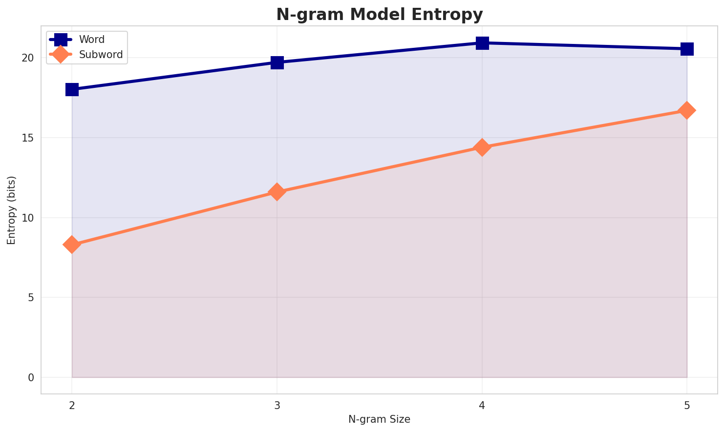 ngram_entropy.png