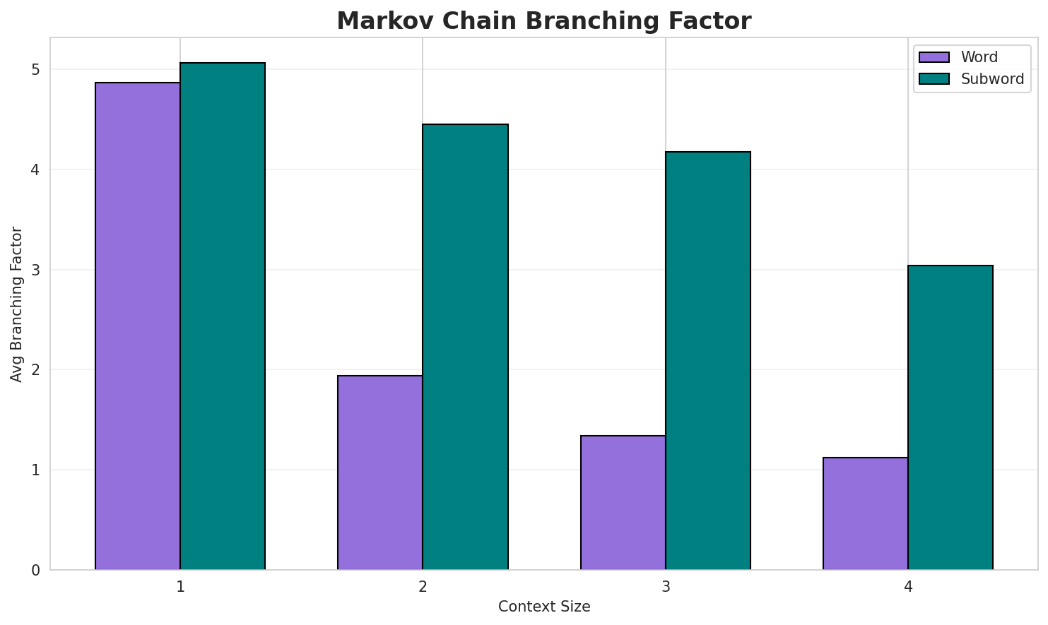 Markov Branching