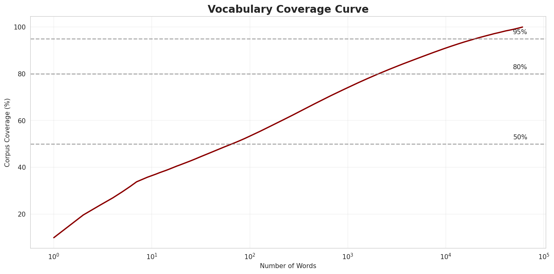 Coverage Curve