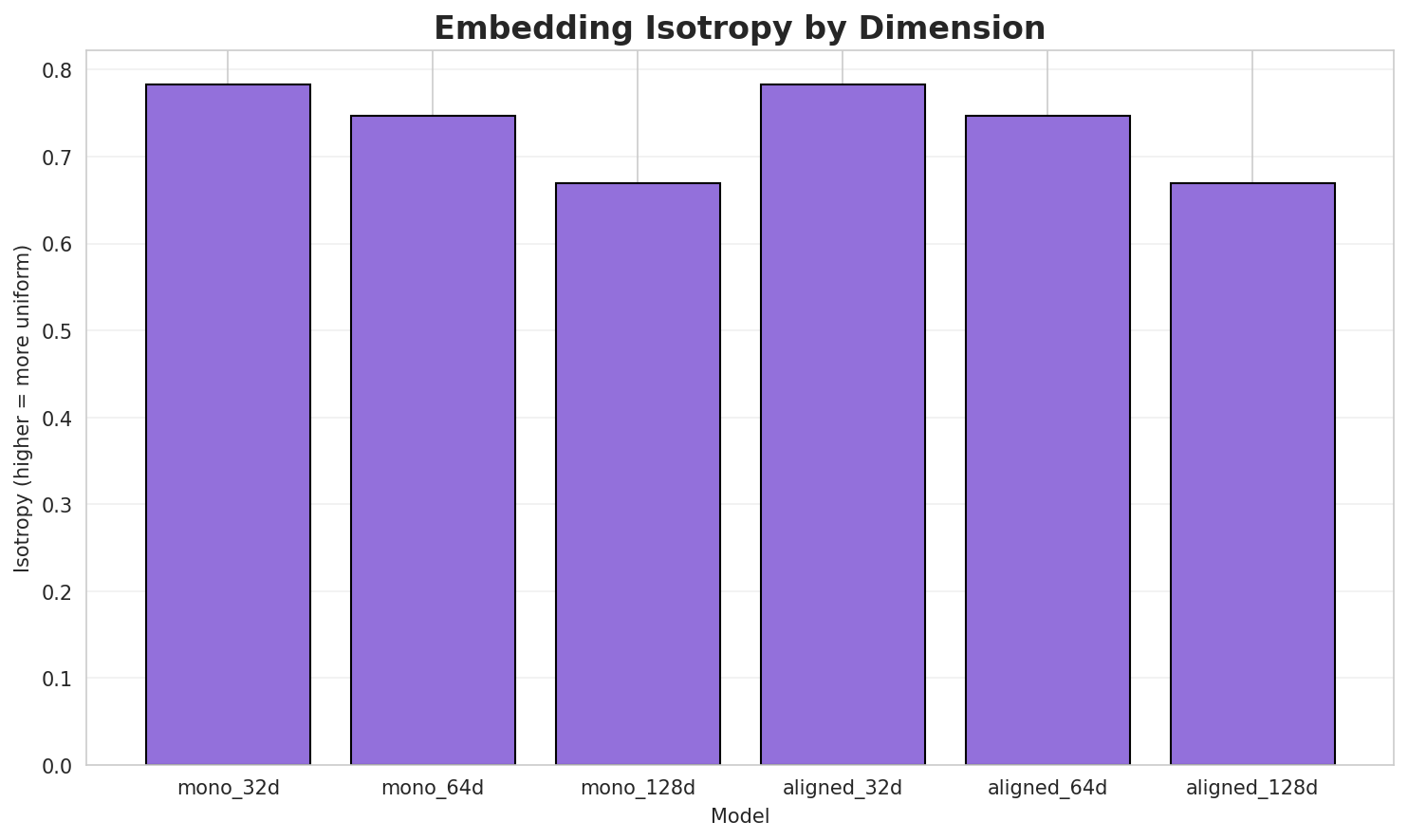 embedding_isotropy.png