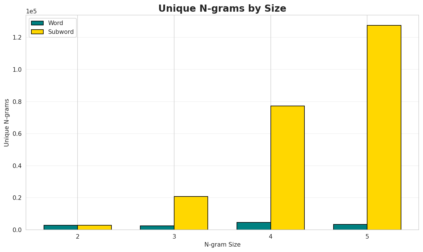 N-gram Unique
