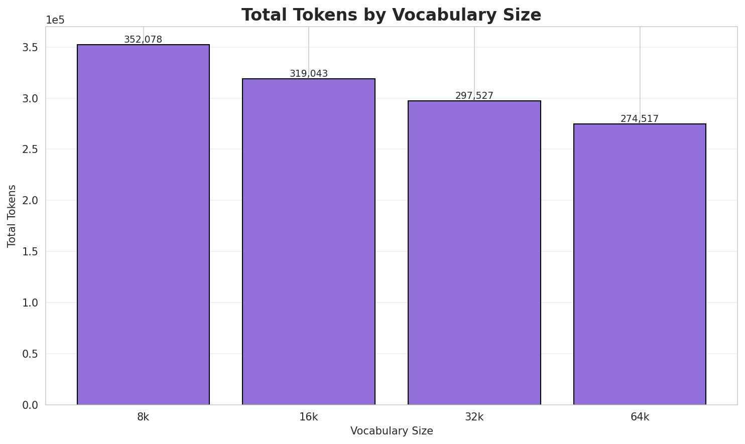 Total Tokens