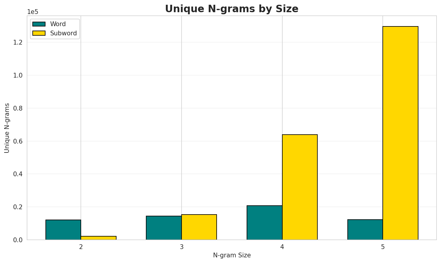 N-gram Unique