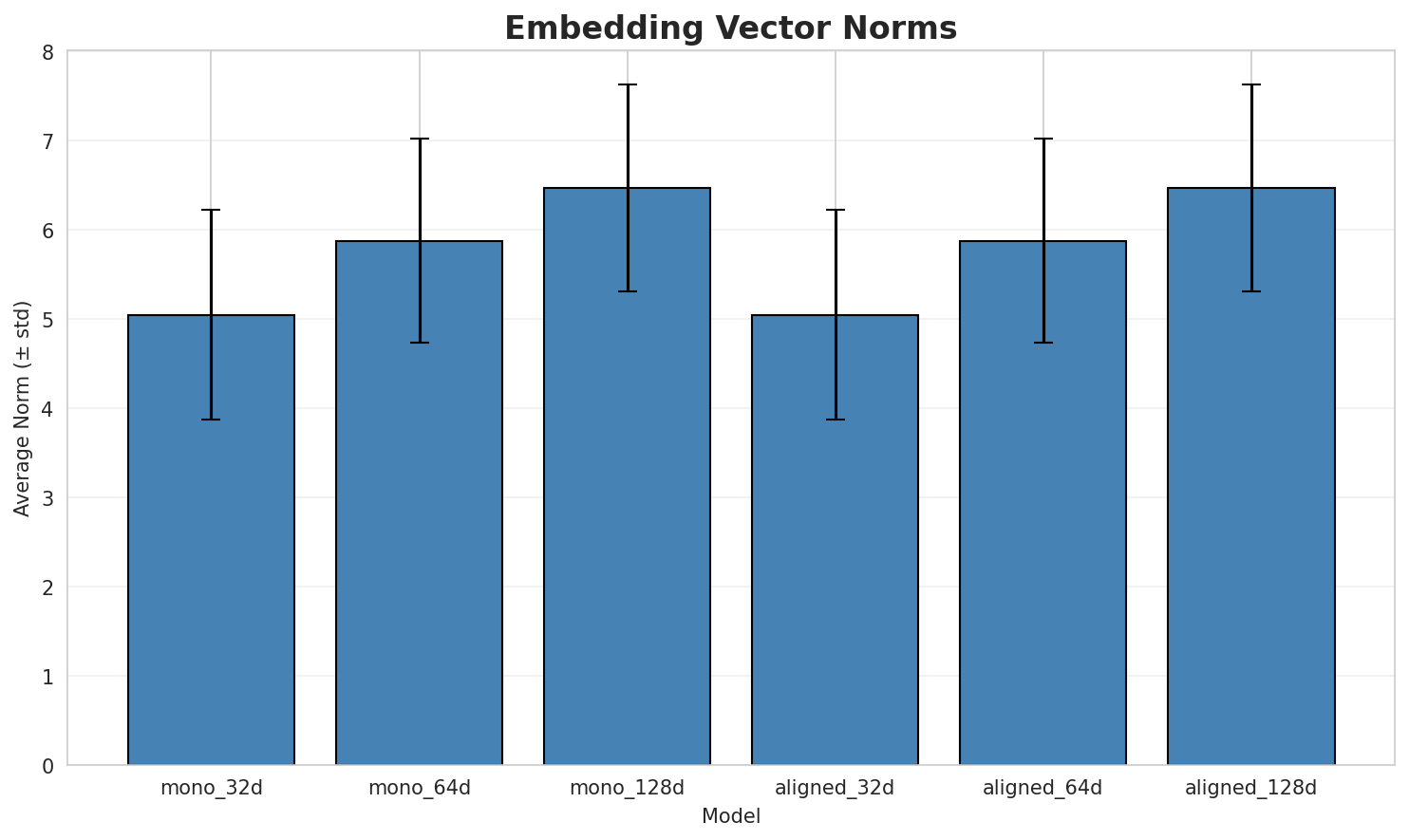 embedding_norms.png