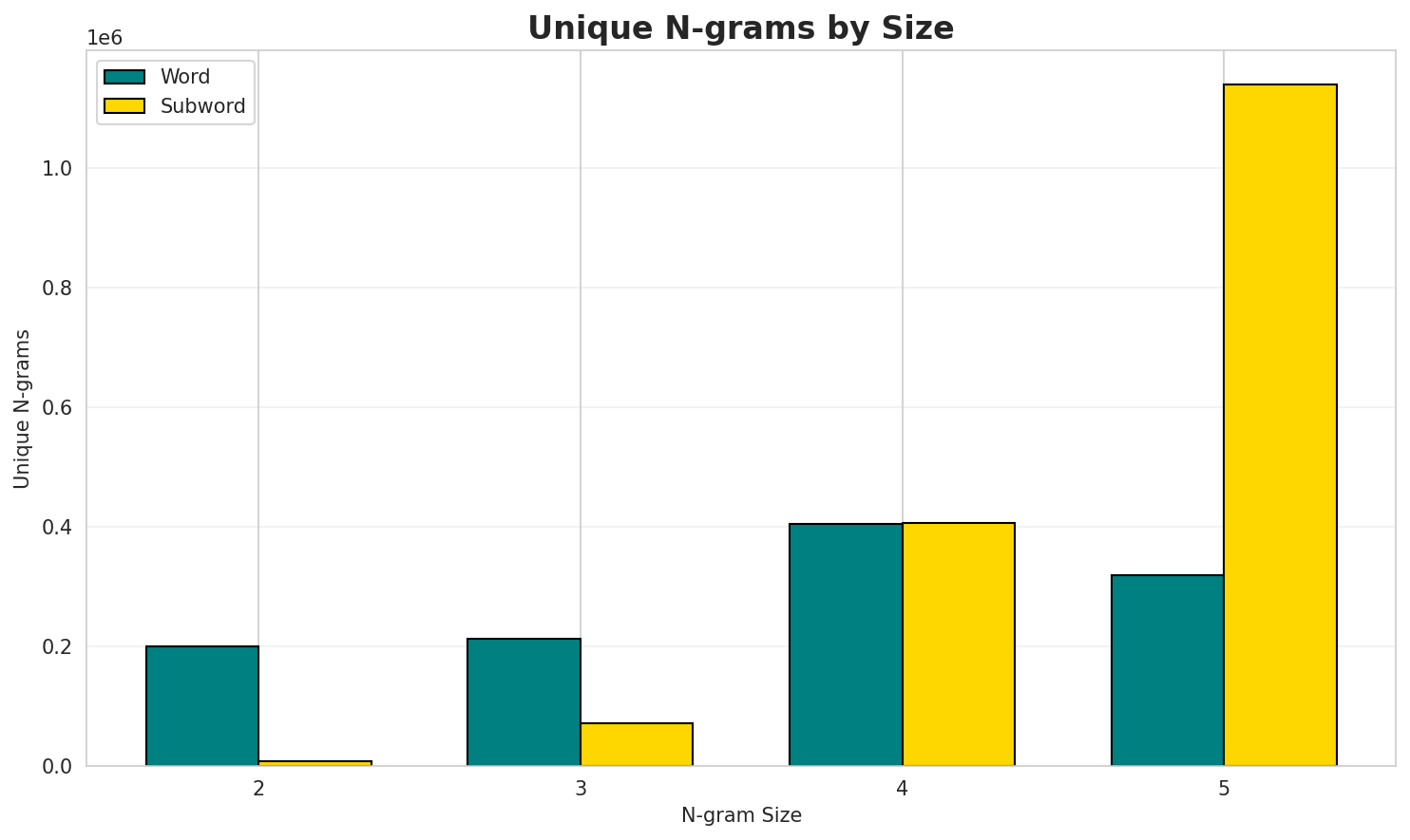 N-gram Unique