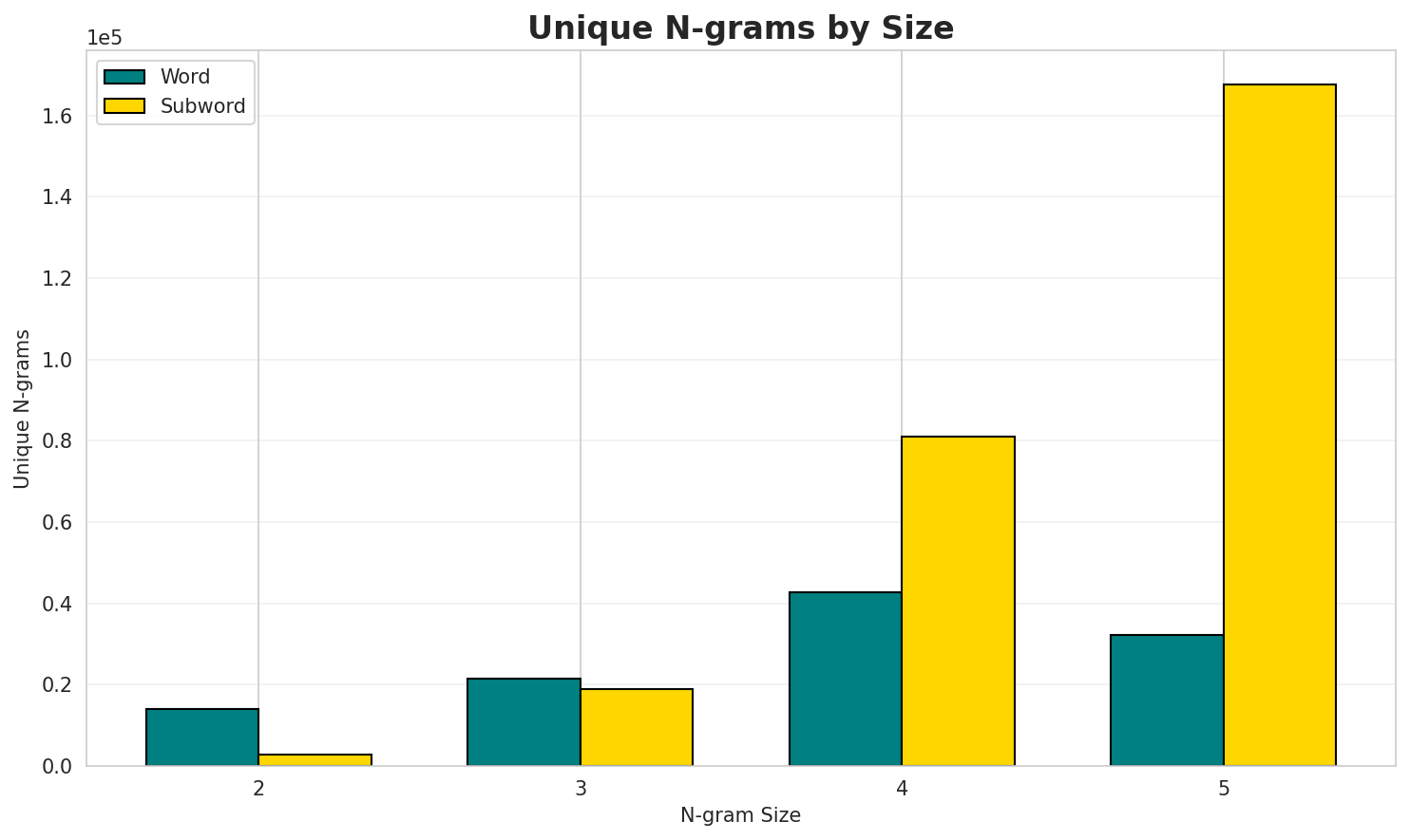 N-gram Unique