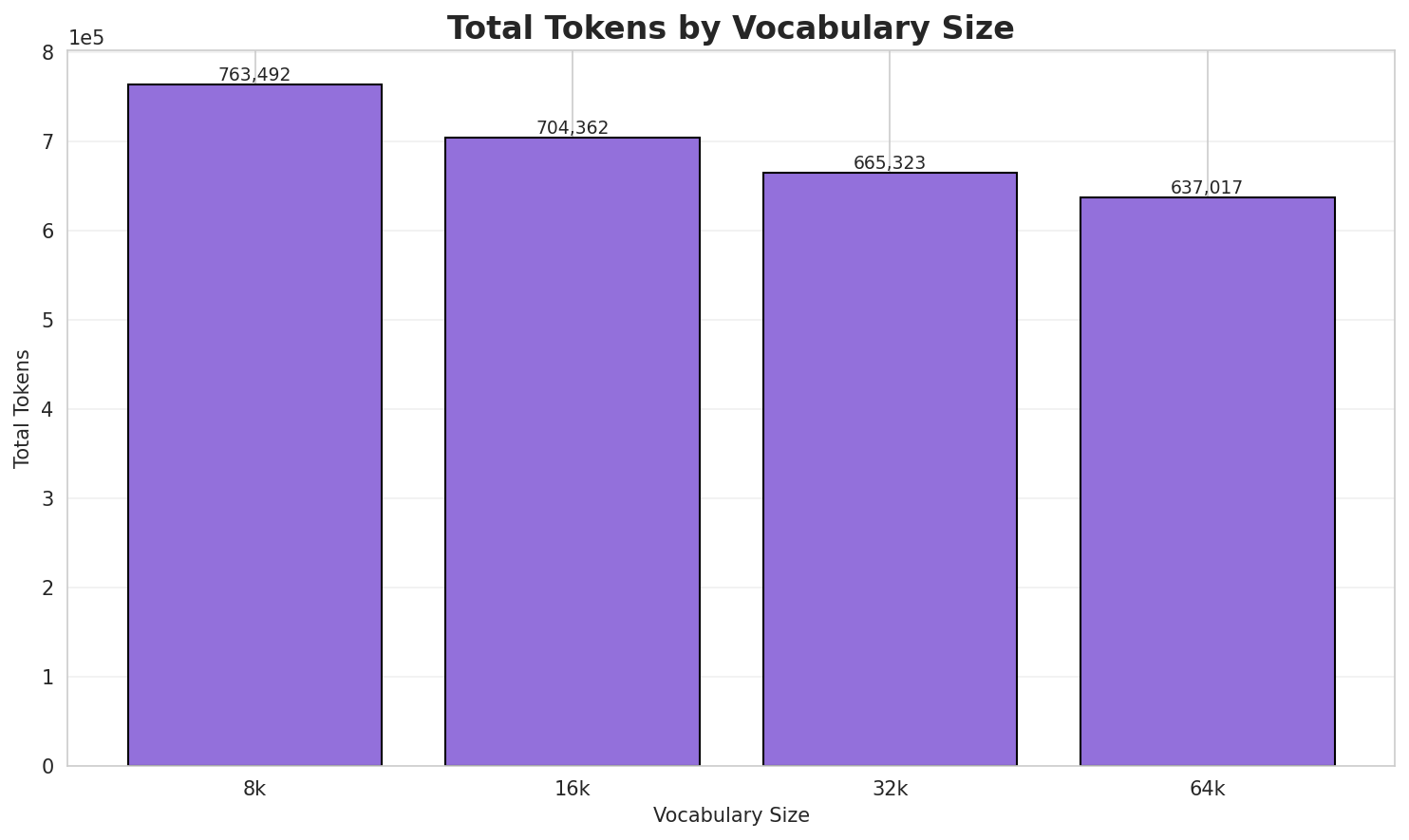 Total Tokens
