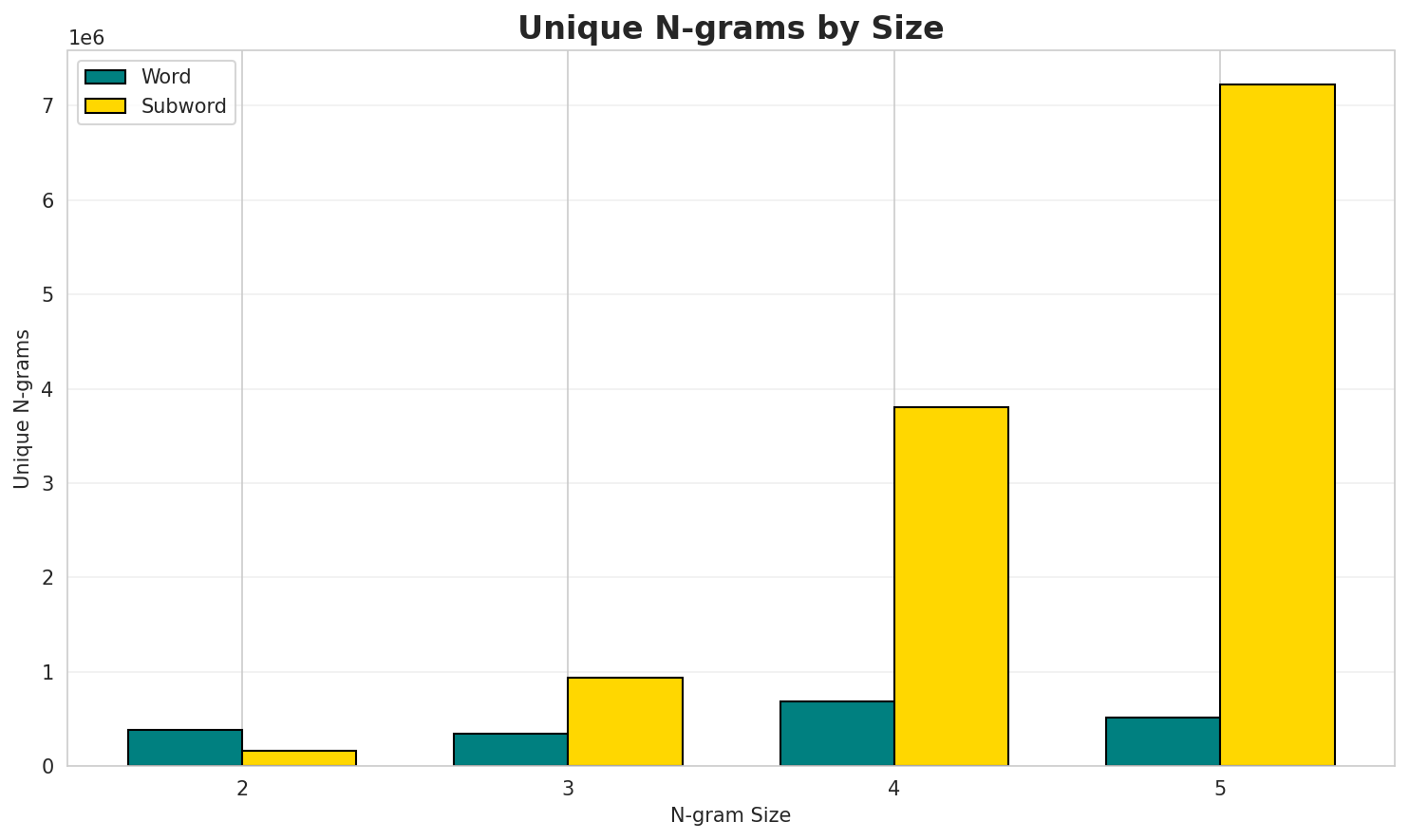 N-gram Unique