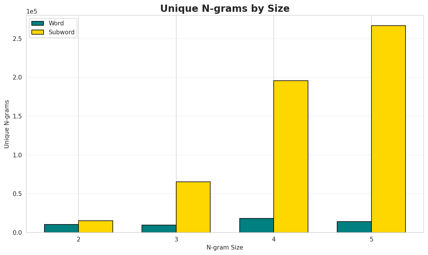 N-gram Unique