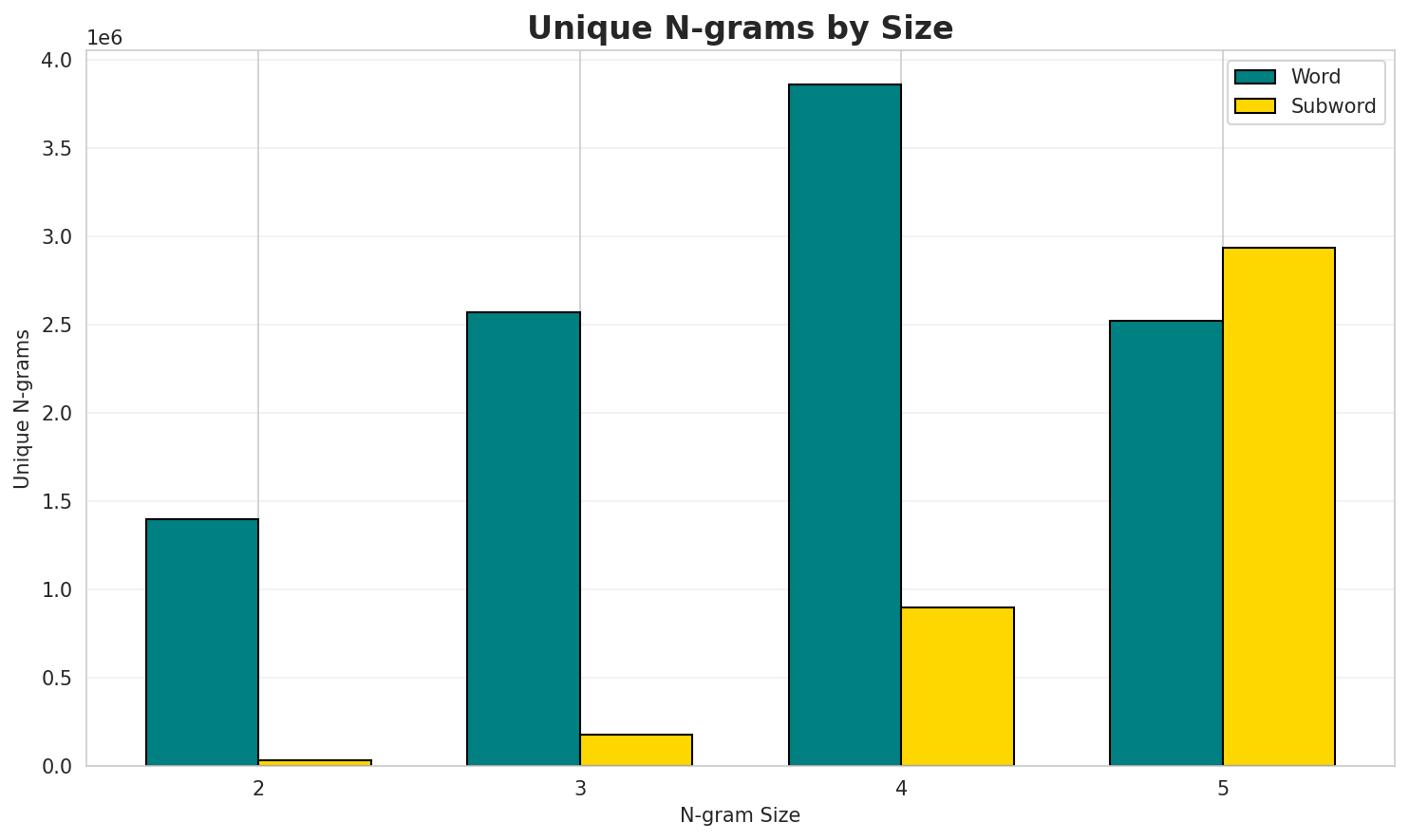 N-gram Unique