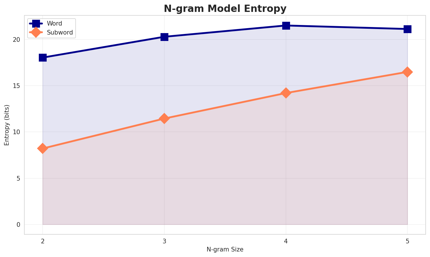 ngram_entropy.png