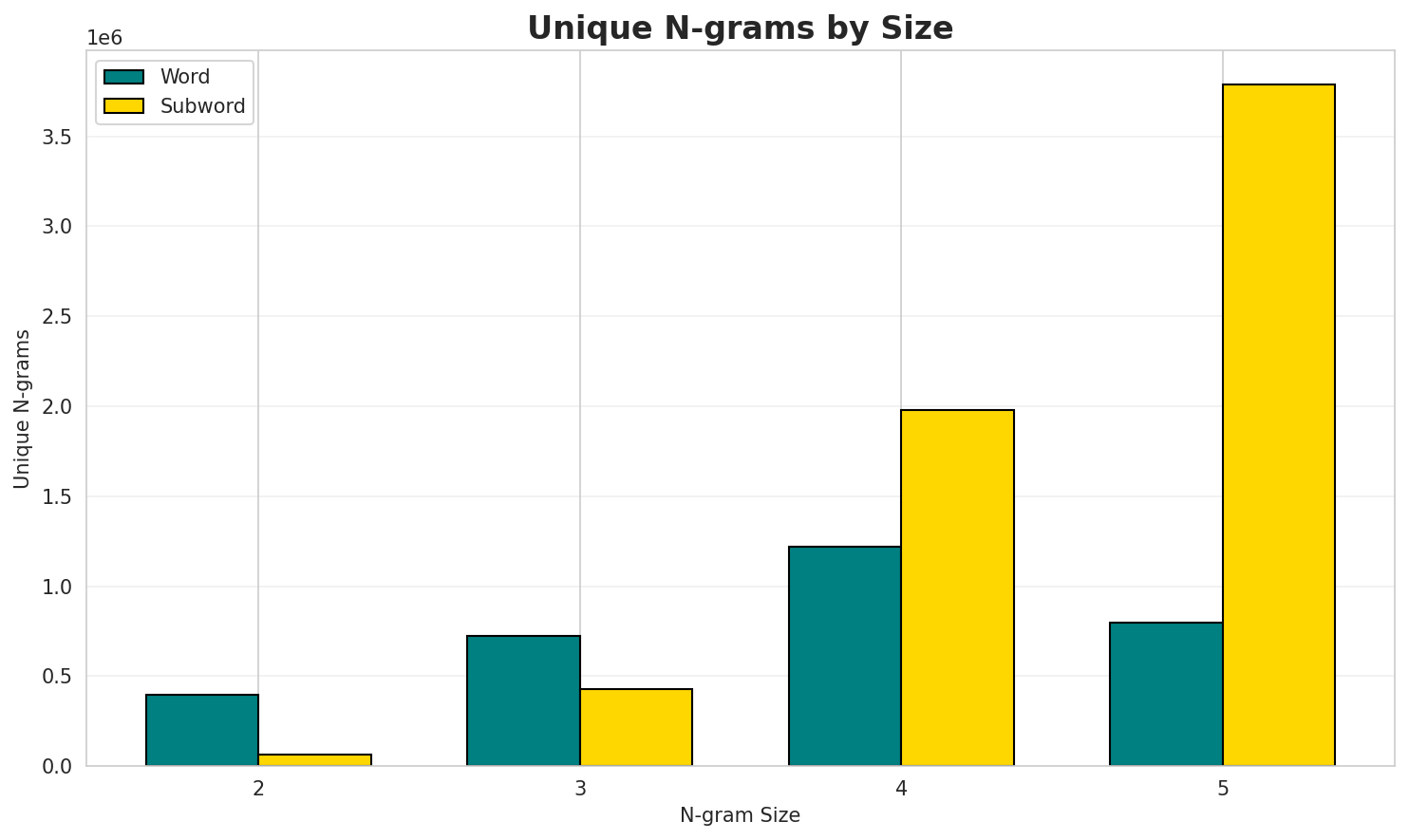 N-gram Unique