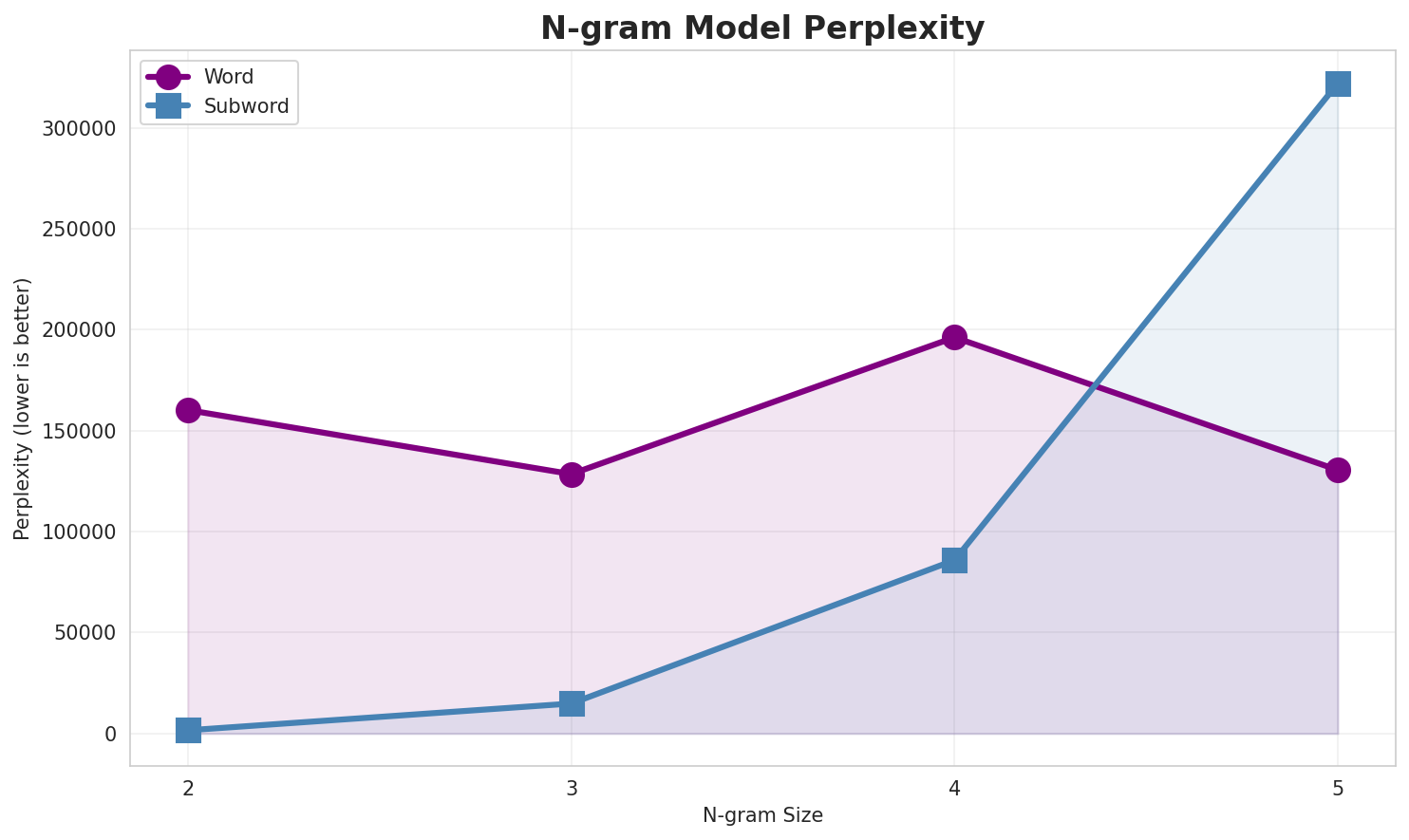 N-gram Perplexity
