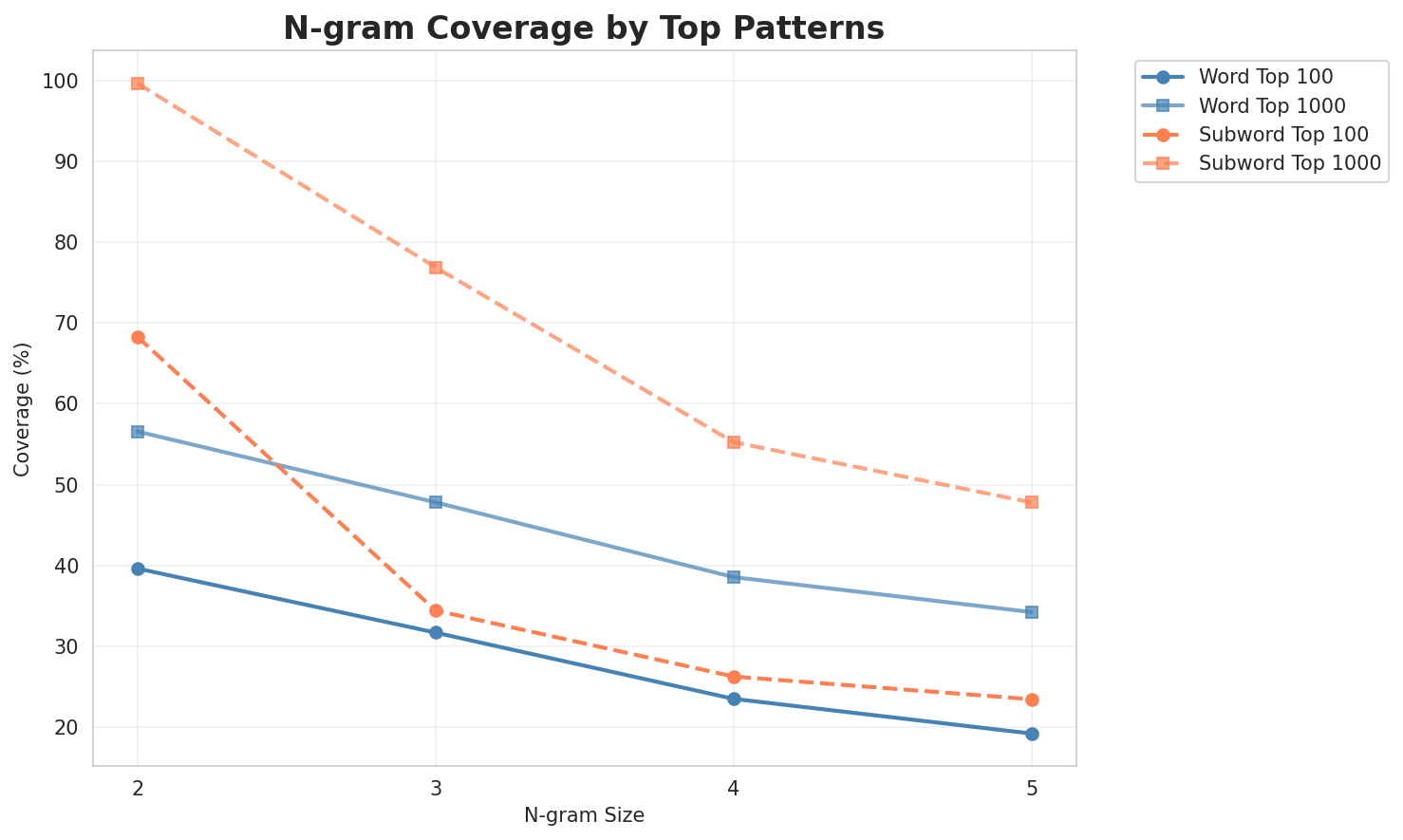 N-gram Coverage
