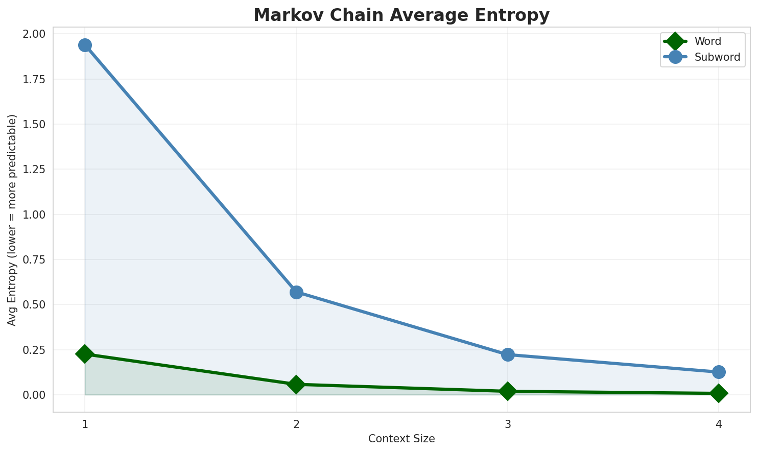 Markov Entropy