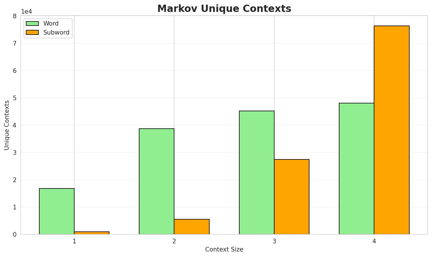 Markov Contexts
