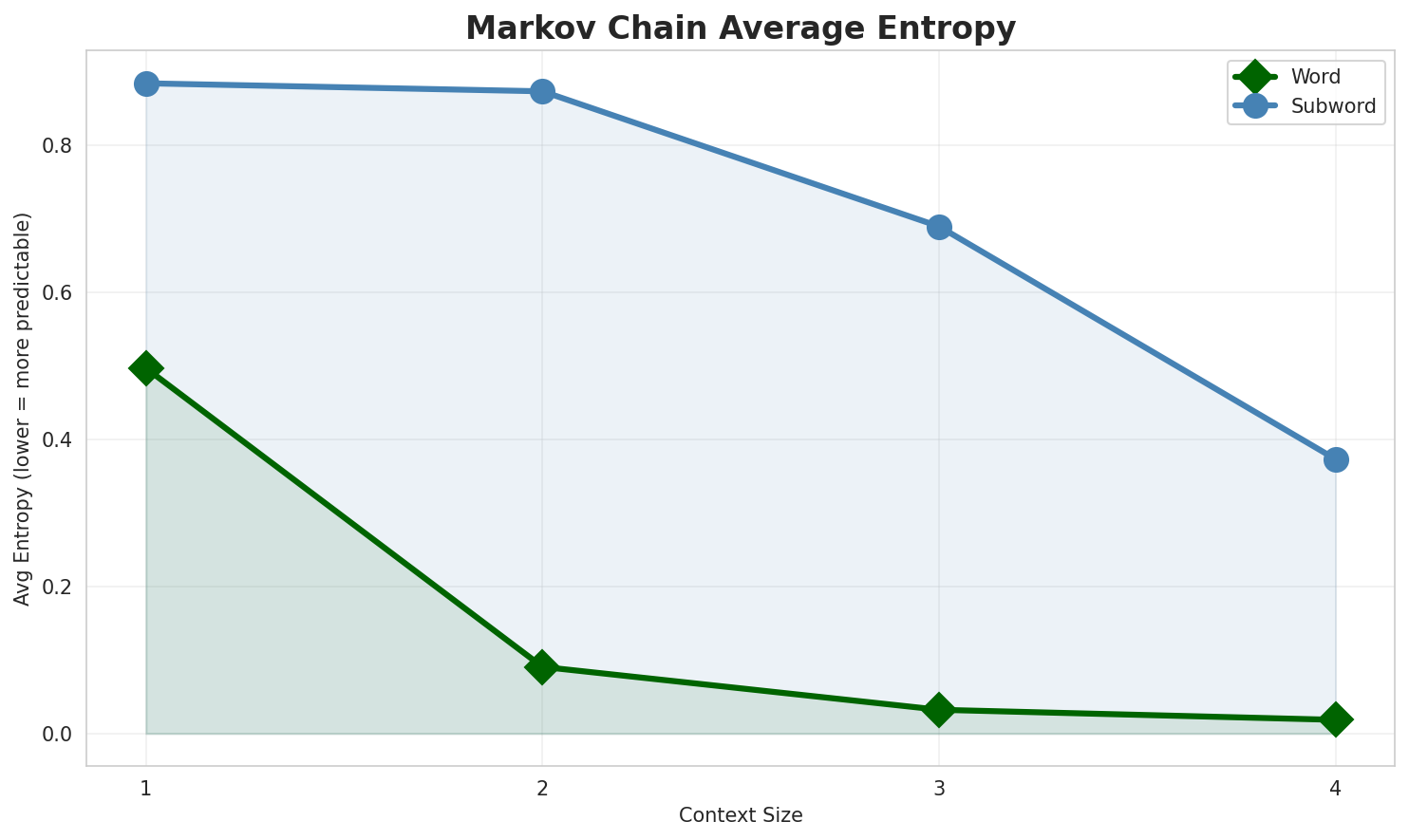 Markov Entropy