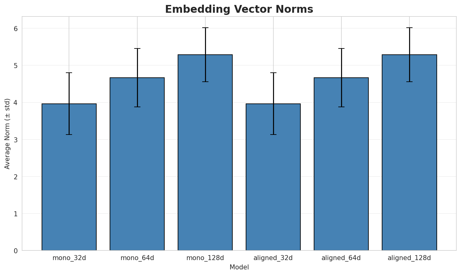embedding_norms.png